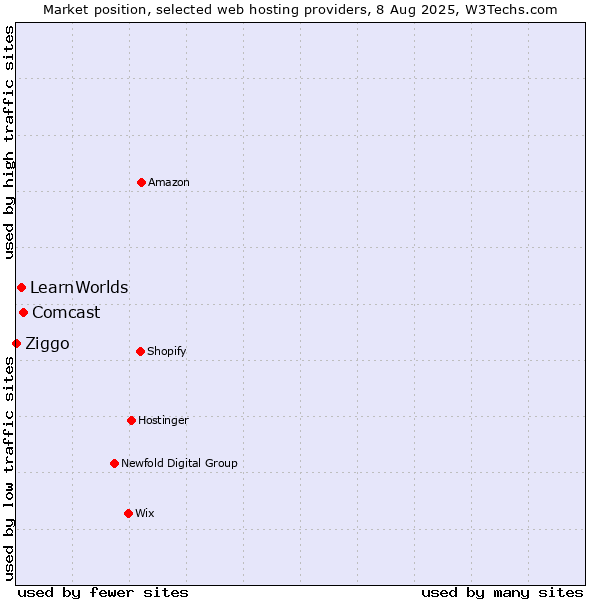 Market position of Comcast vs. LearnWorlds vs. Ziggo