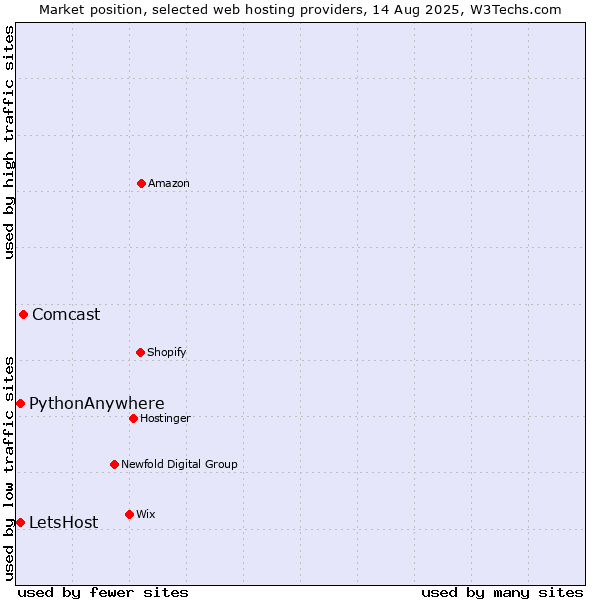 Market position of Comcast vs. LetsHost vs. PythonAnywhere