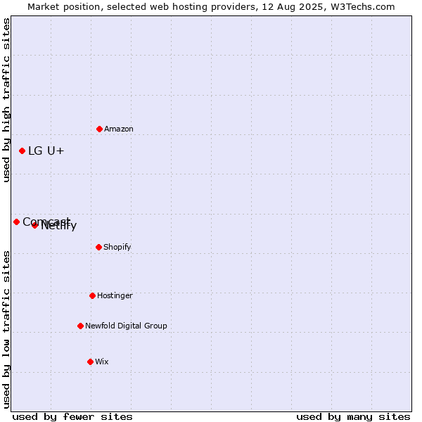 Market position of Netlify vs. LG U+ vs. Comcast