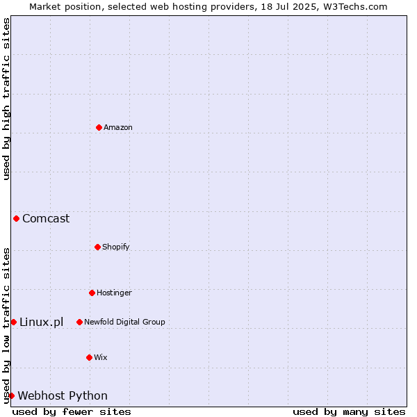 Market position of Comcast vs. Linux.pl vs. Webhost Python