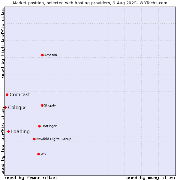 Market position of Loading vs. Comcast vs. Cologix
