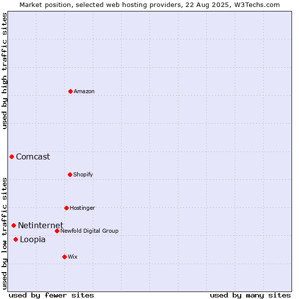 Market position of Loopia vs. Netinternet vs. Comcast