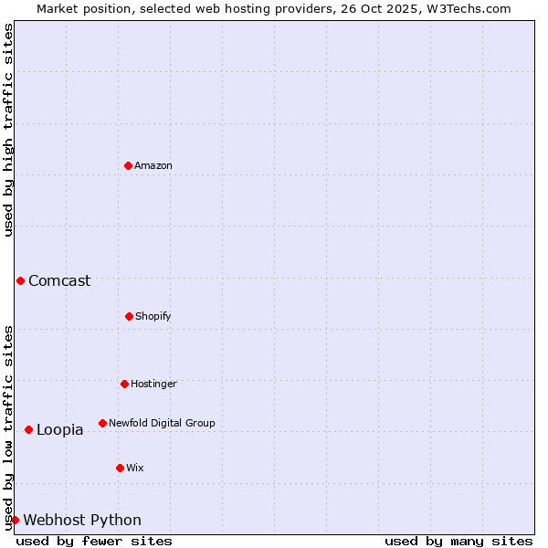 Market position of Loopia vs. Comcast vs. Webhost Python