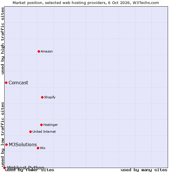 Market position of M3Solutions vs. Comcast vs. Webhost Python
