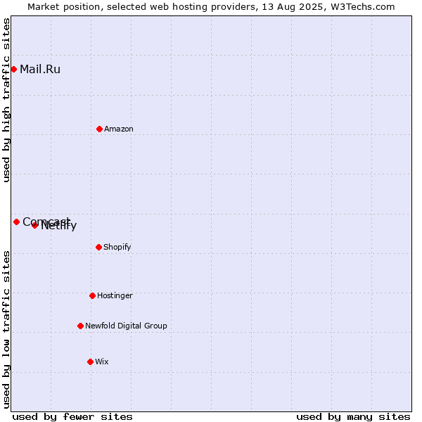 Market position of Netlify vs. Comcast vs. Mail.Ru