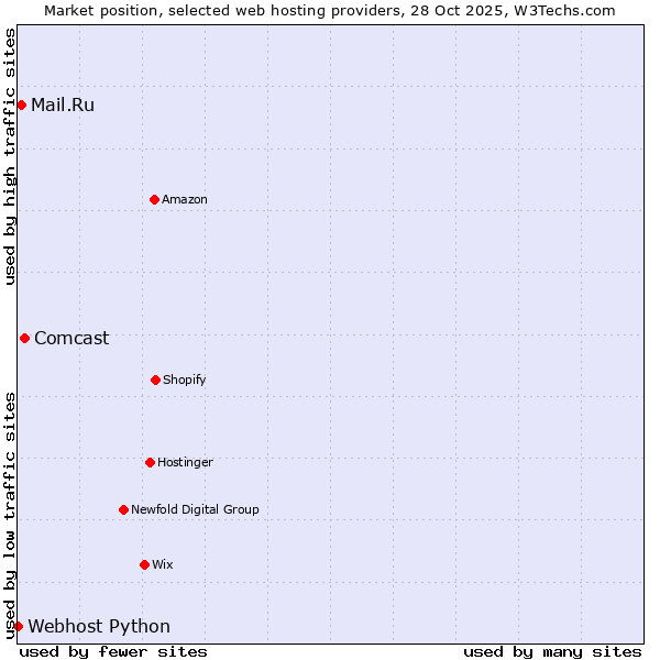 Market position of Comcast vs. Mail.Ru vs. Webhost Python
