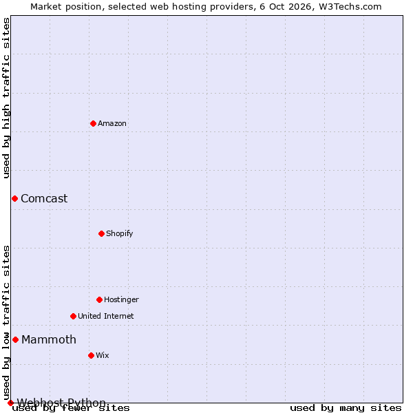 Market position of Mammoth vs. Comcast vs. Webhost Python