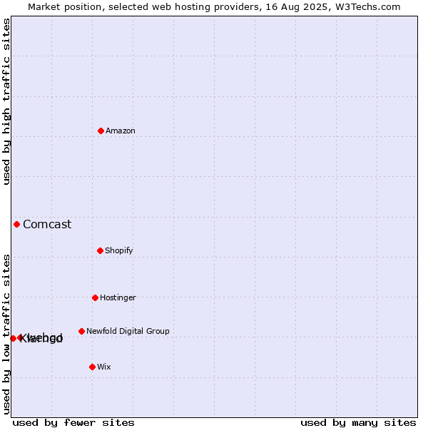Market position of webgo vs. Comcast vs. Klarned