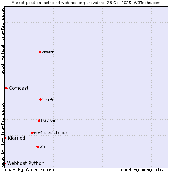 Market position of Comcast vs. Klarned vs. Webhost Python