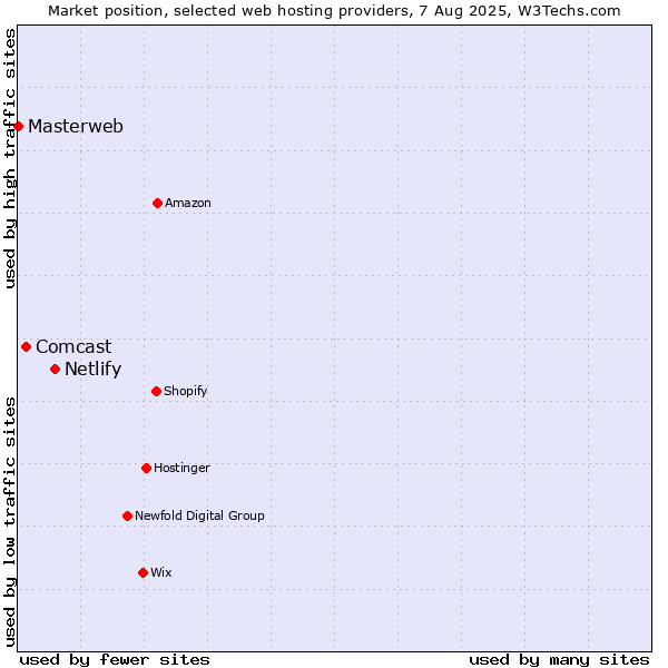 Market position of Netlify vs. Comcast vs. Masterweb
