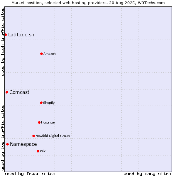 Market position of Namespace vs. Comcast vs. Latitude.sh
