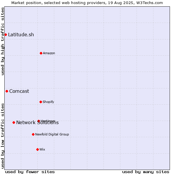 Market position of Network Solutions vs. Comcast vs. Latitude.sh