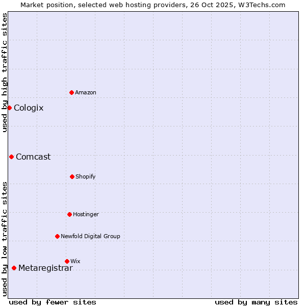 Market position of Metaregistrar vs. Comcast vs. Cologix