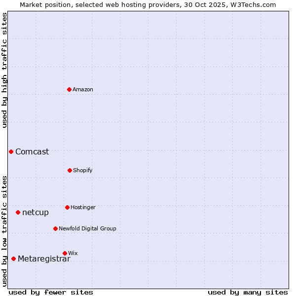 Market position of netcup vs. Metaregistrar vs. Comcast