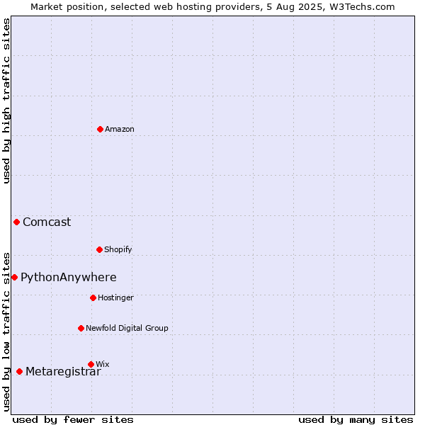 Market position of Metaregistrar vs. Comcast vs. PythonAnywhere