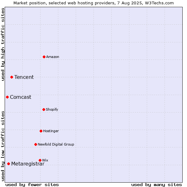 Market position of Tencent vs. Metaregistrar vs. Comcast