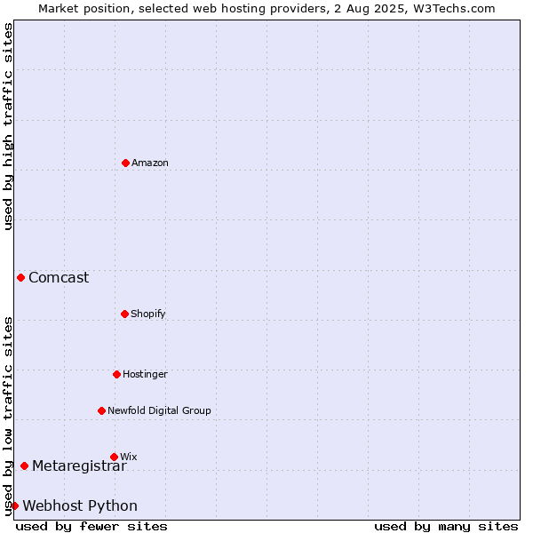 Market position of Metaregistrar vs. Comcast vs. Webhost Python