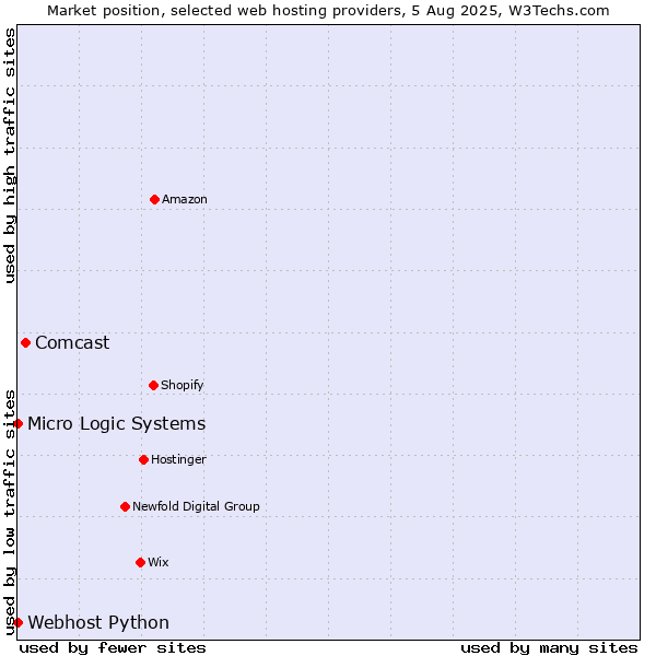 Market position of Comcast vs. Webhost Python vs. Micro Logic Systems