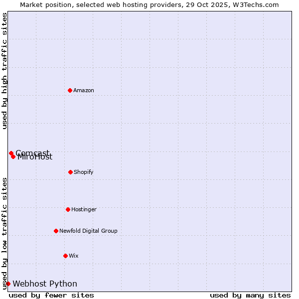 Market position of MiroHost vs. Comcast vs. Webhost Python