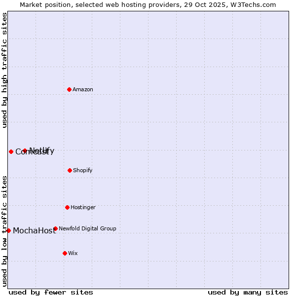 Market position of Netlify vs. Comcast vs. MochaHost