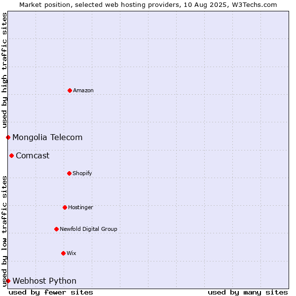 Market position of Comcast vs. Webhost Python vs. Mongolia Telecom