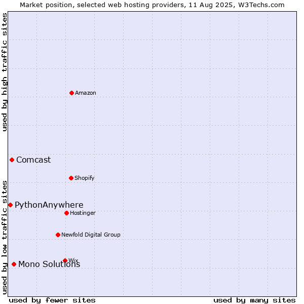 Market position of Mono Solutions vs. Comcast vs. PythonAnywhere