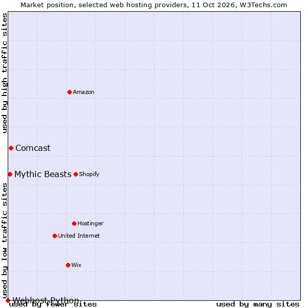 Market position of Comcast vs. Mythic Beasts vs. Webhost Python