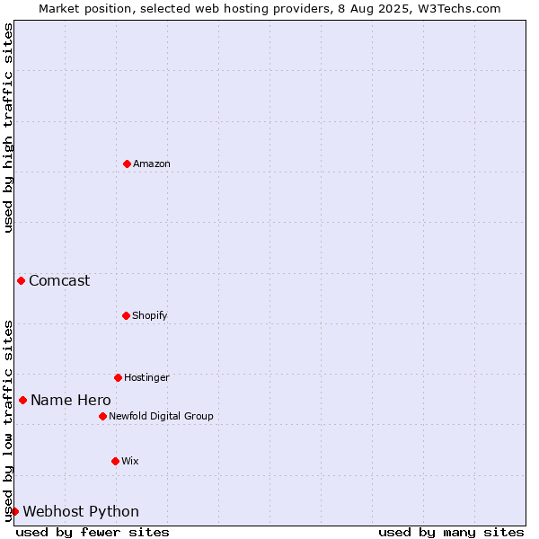 Market position of Name Hero vs. Comcast vs. Webhost Python