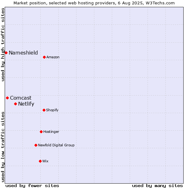 Market position of Netlify vs. Comcast vs. Nameshield