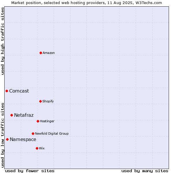 Market position of Netafraz vs. Namespace vs. Comcast
