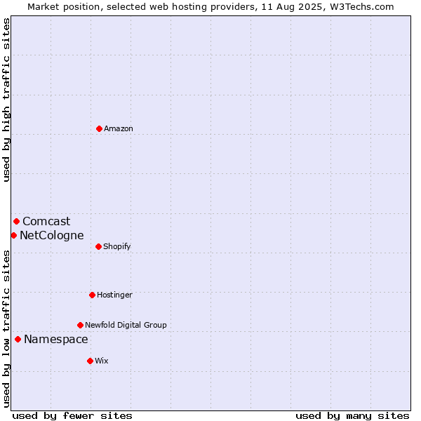Market position of Namespace vs. Comcast vs. NetCologne