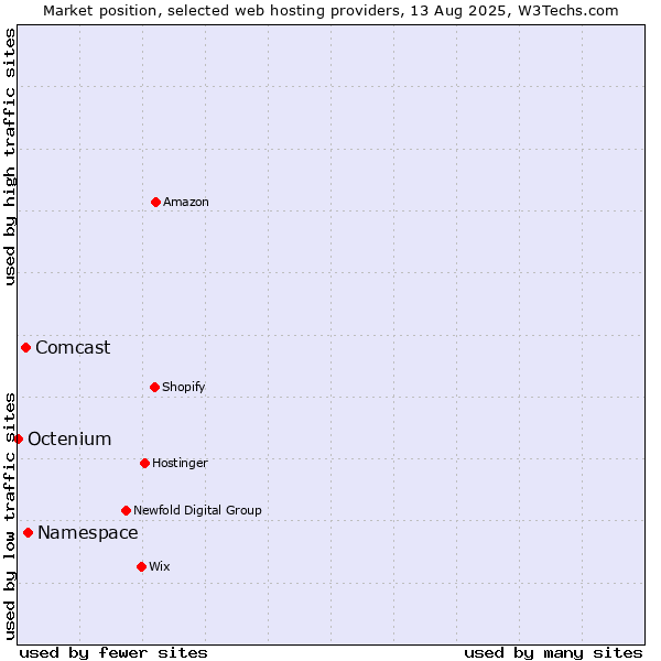 Market position of Namespace vs. Comcast vs. Octenium