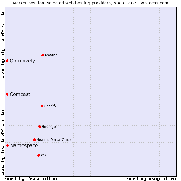 Market position of Namespace vs. Optimizely vs. Comcast