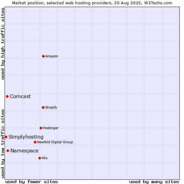 Market position of Namespace vs. Comcast vs. Simplyhosting