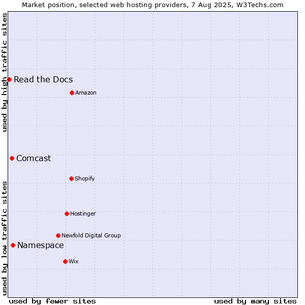 Market position of Namespace vs. Comcast vs. Read the Docs