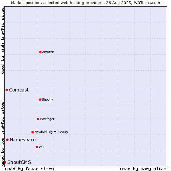 Market position of Namespace vs. Comcast vs. ShoutCMS