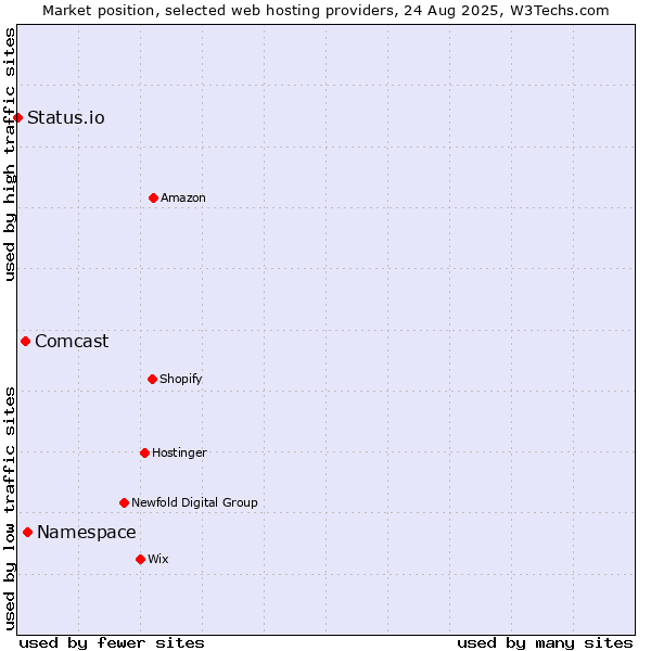 Market position of Namespace vs. Comcast vs. Status.io