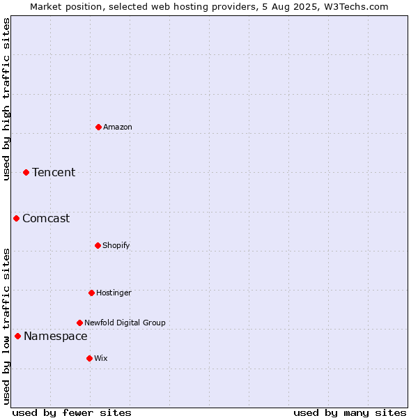 Market position of Tencent vs. Namespace vs. Comcast