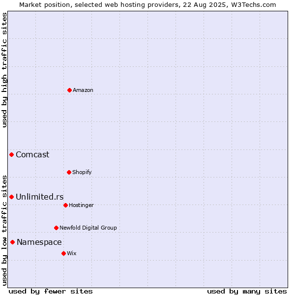 Market position of Namespace vs. Unlimited.rs vs. Comcast