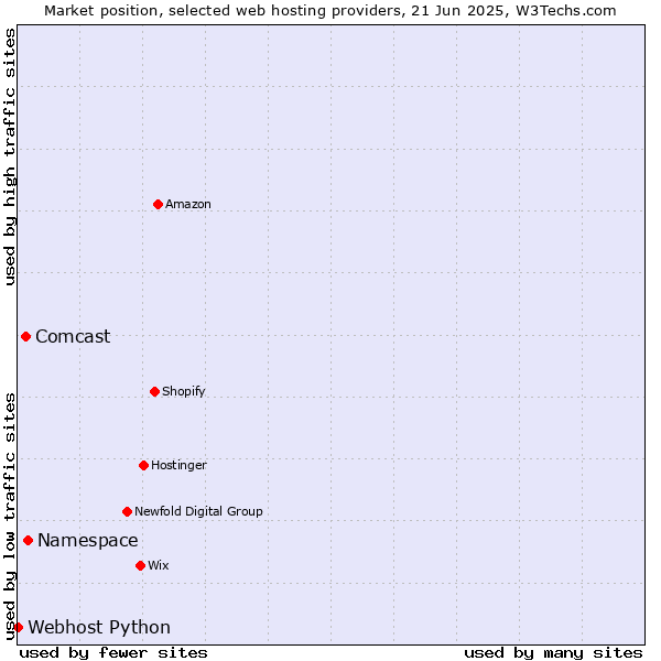 Market position of Namespace vs. Comcast vs. Webhost Python
