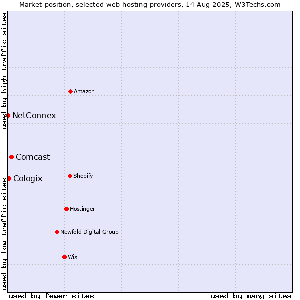 Market position of Comcast vs. Cologix vs. NetConnex