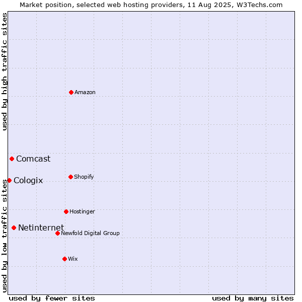 Market position of Netinternet vs. Comcast vs. Cologix