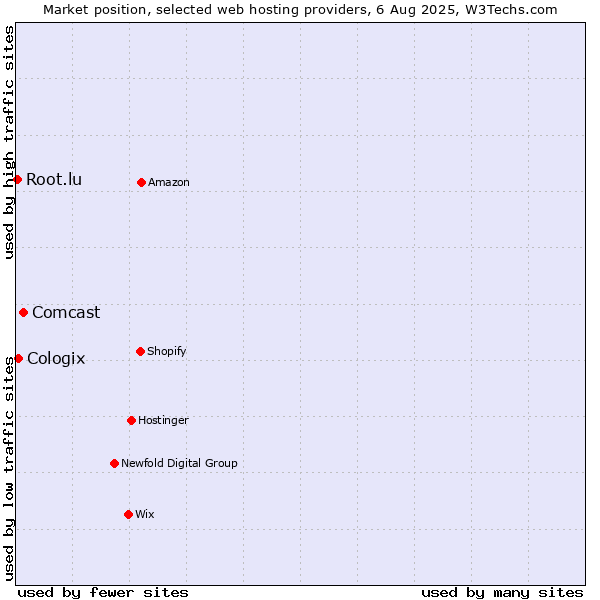 Market position of Comcast vs. Cologix vs. Root.lu