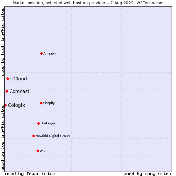 Market position of UCloud vs. Comcast vs. Cologix