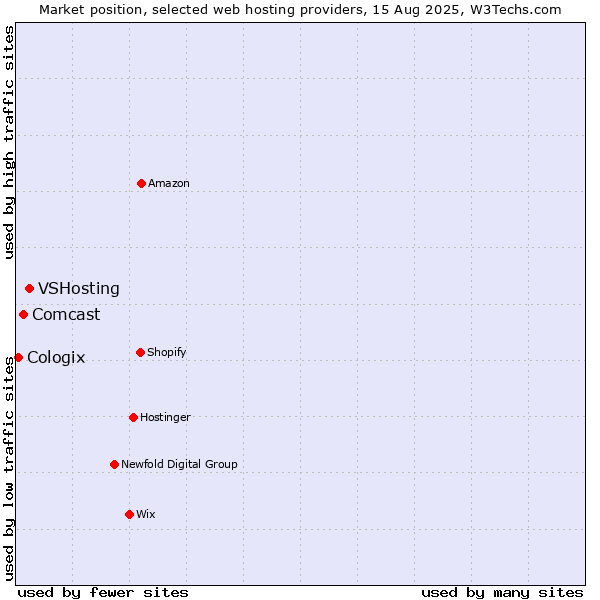 Market position of VSHosting vs. Comcast vs. Cologix