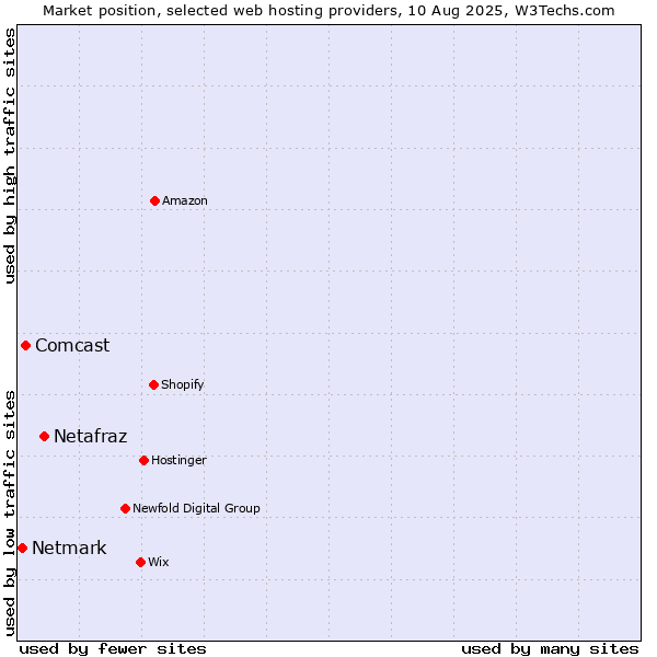 Market position of Netafraz vs. Comcast vs. Netmark