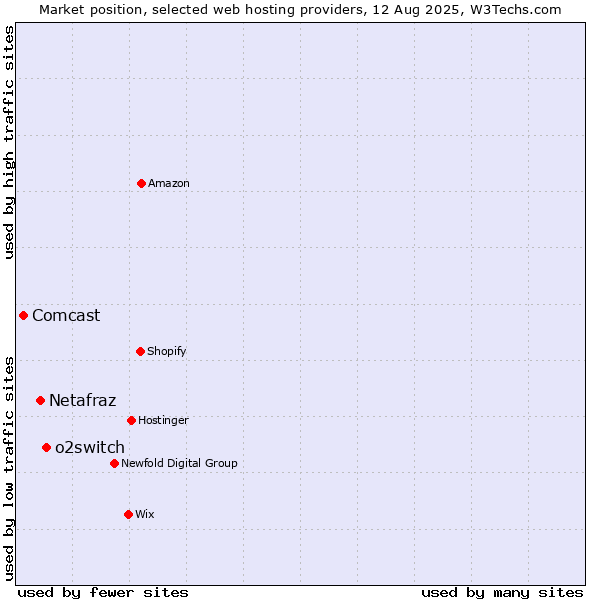 Market position of o2switch vs. Netafraz vs. Comcast