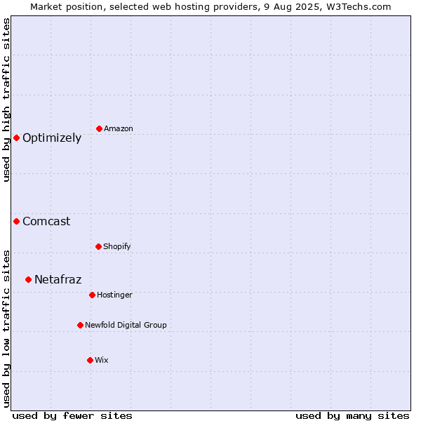 Market position of Netafraz vs. Optimizely vs. Comcast