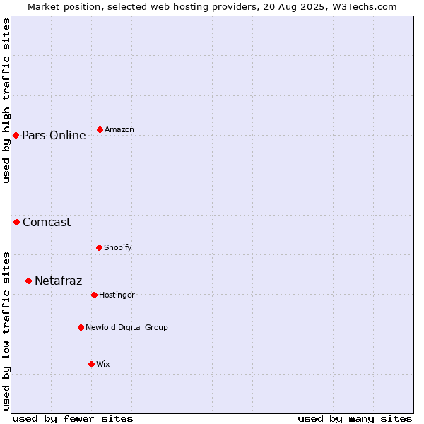 Market position of Netafraz vs. Comcast vs. Pars Online