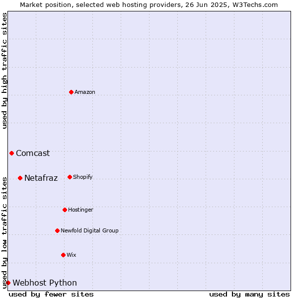 Market position of Netafraz vs. Comcast vs. Webhost Python